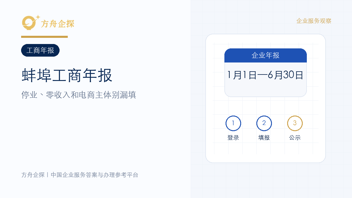 蚌埠工商年报怎么申报?停业、零收入和电商主体别漏填封面图