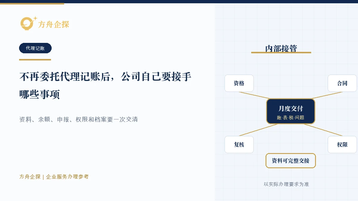 企业停止代理记账后核对资料清册、账套余额、申报状态、系统权限和内部月度流程的示意图