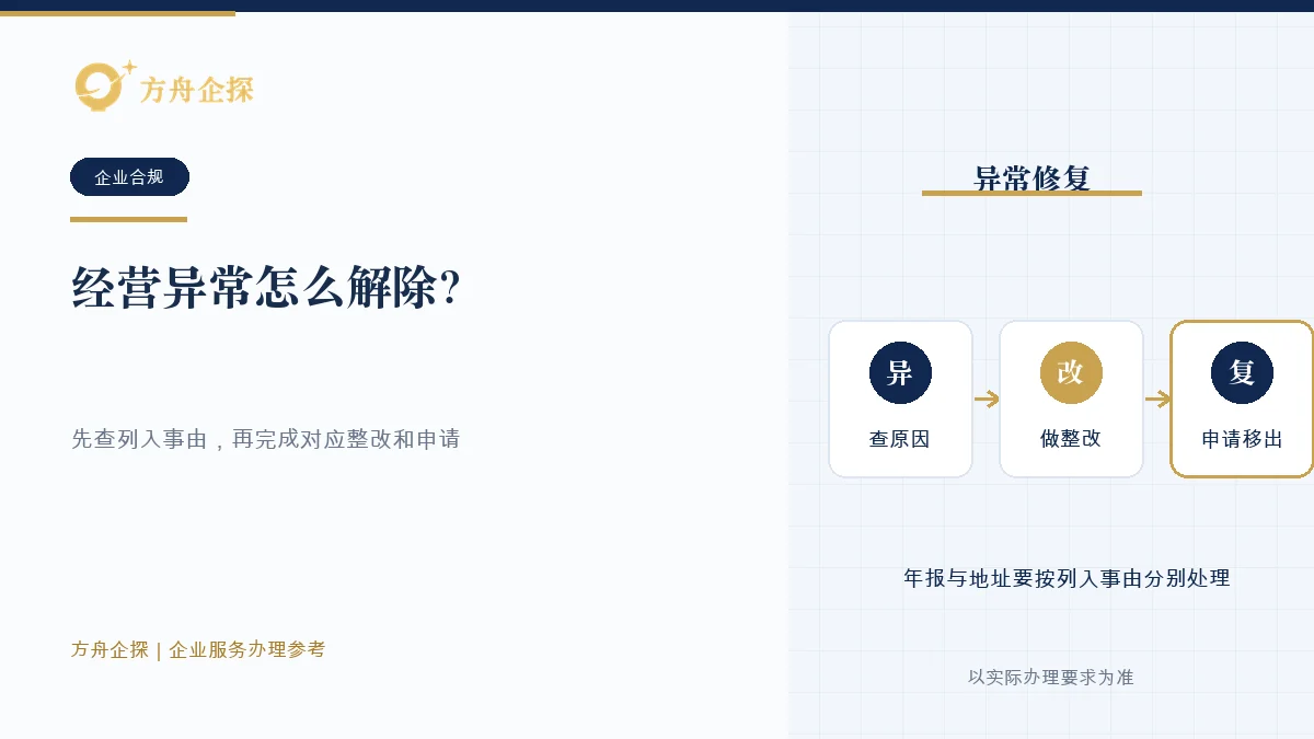 经营异常解除时查询列入原因、完成整改并申请信用修复的流程示意图