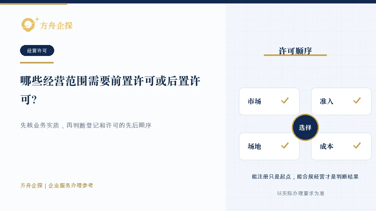 企业从业务实质、市场准入、场地条件和主管部门要求判断经营许可顺序的示意图