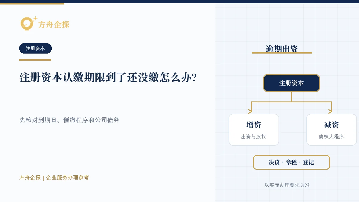 公司核对认缴到期日、股东已缴金额、书面催缴、债务和后续处理路径的示意图