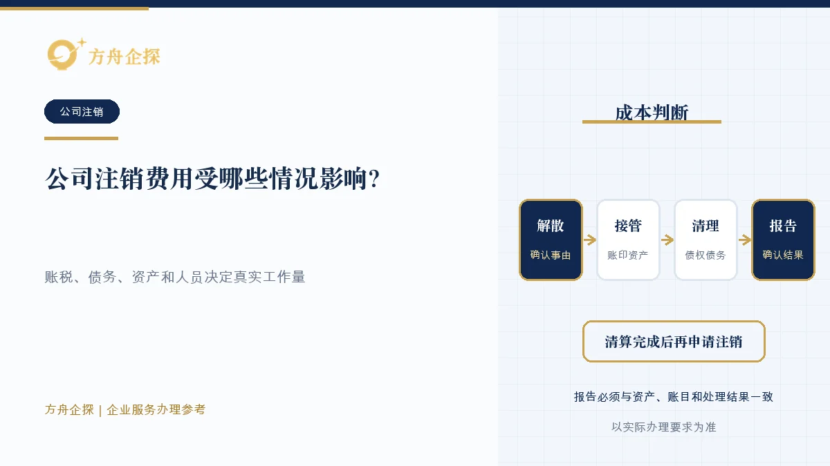 公司注销前拆分账税、债务、资产、员工、异常整改和市场服务费用的示意图