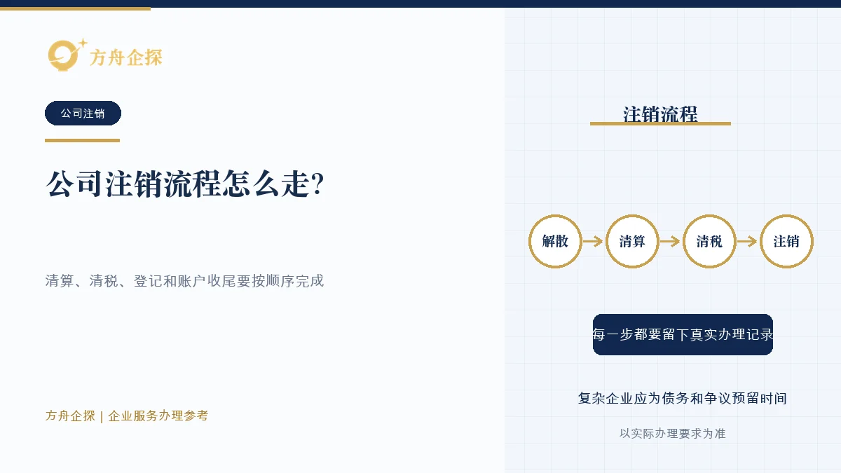 公司依次完成解散、清算、清税、注销登记和账户档案收尾的示意图