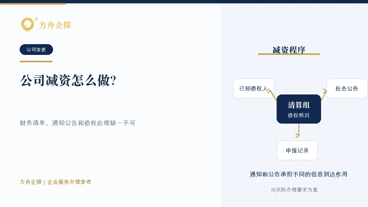 公司减资时编制财产清单、通知债权人、公告并处理清偿或担保要求的示意图