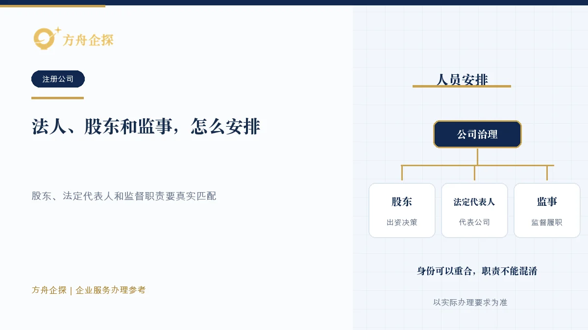 注册公司前区分股东、法定代表人和监事的出资、执行与监督职责的示意图