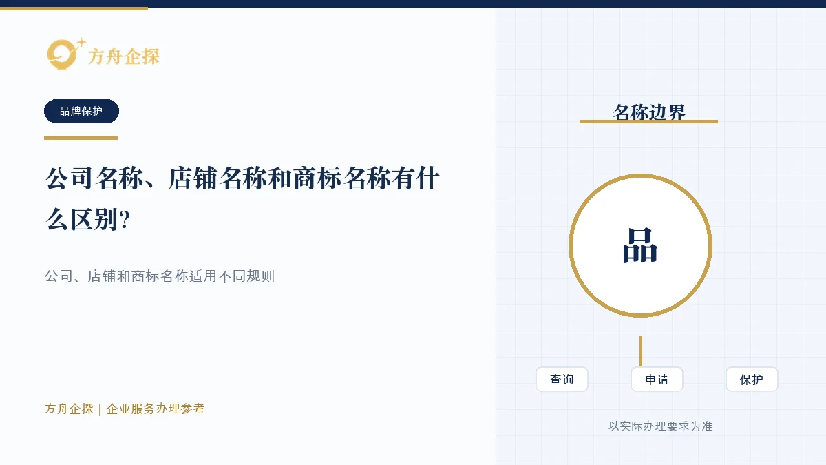 对比公司名称、店铺名称和商标名称形成方式与保护范围的示意图