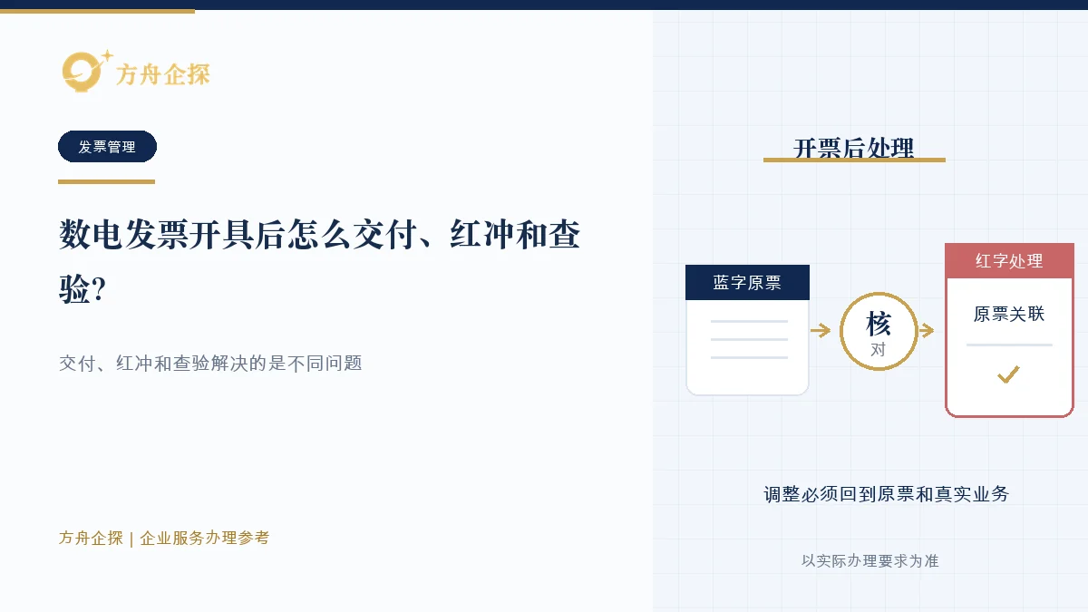 数电发票开具后依次确认交付、用途和入账状态、红字处理及官方查验的示意图