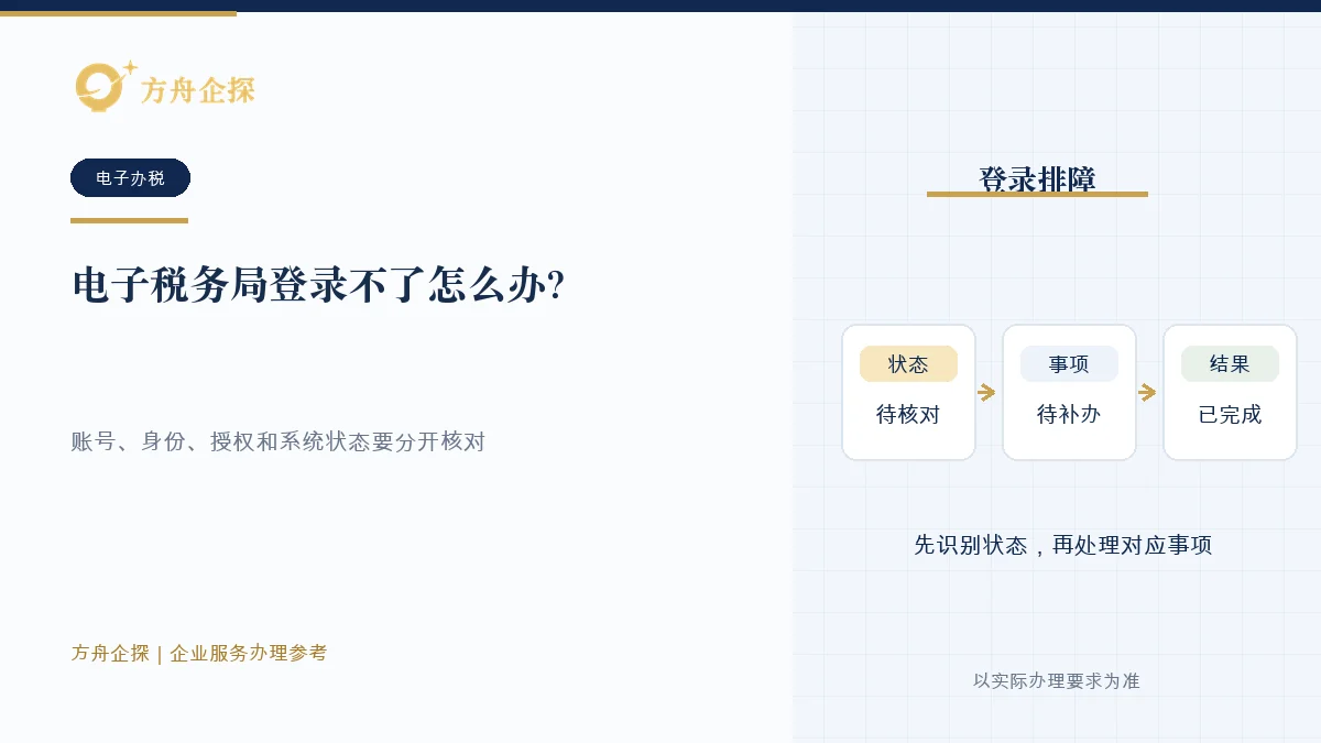 企业按官方入口、登录角色、人员身份、企业授权和系统状态排查电子税务局登录问题的示意图