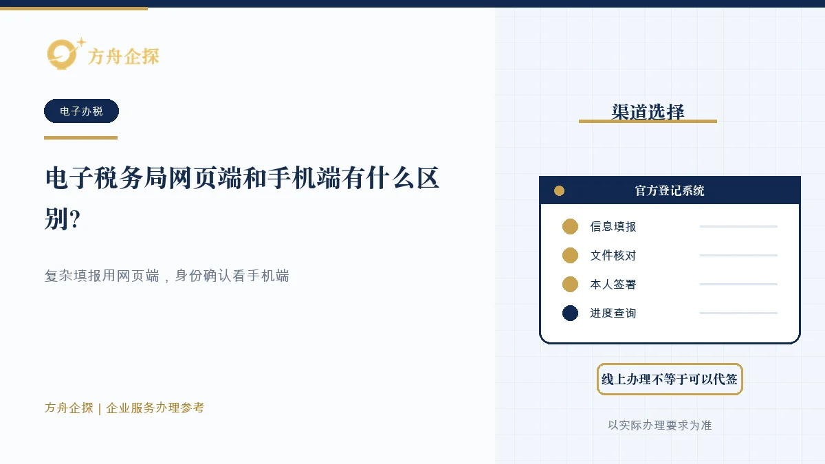 企业根据复杂填报、附件处理、实名核验和授权确认选择电子税务局网页端或手机端的示意图
