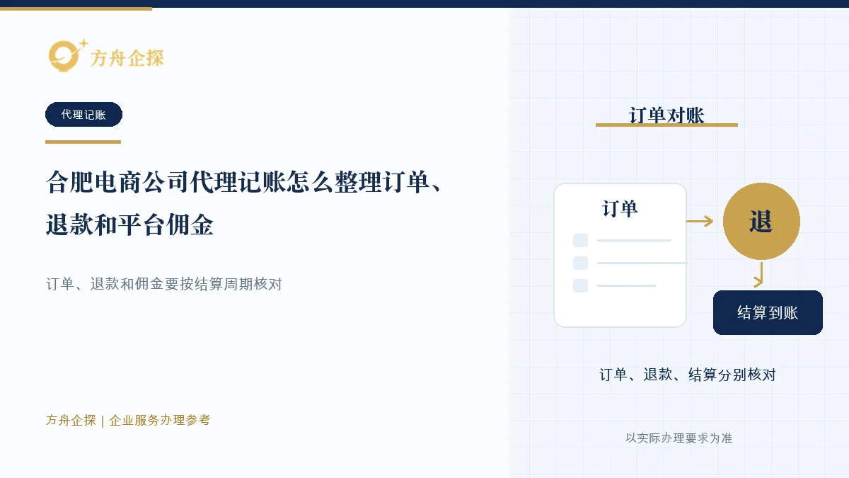 合肥电商公司按订单、退款和结算周期核对账务资料的示意图