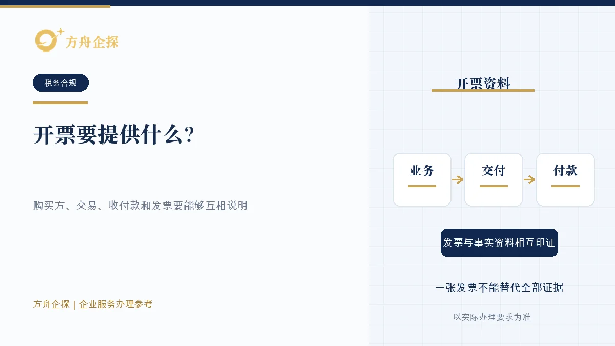 开票前核对购买方信息、交易内容、合同、收款和发票对应关系的示意图