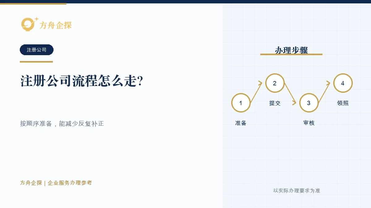 注册公司流程怎么走?从名称、地址、资料到税务报到一次讲清封面图