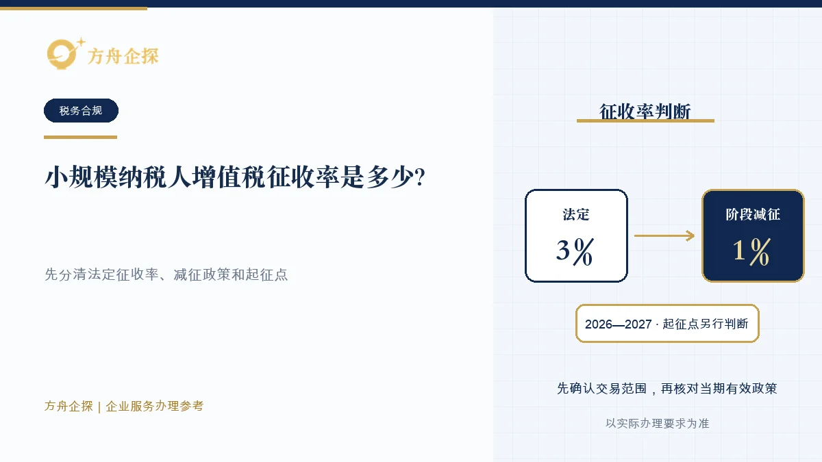 小规模纳税人区分百分之三法定征收率、百分之一阶段减征和起征点的示意图
