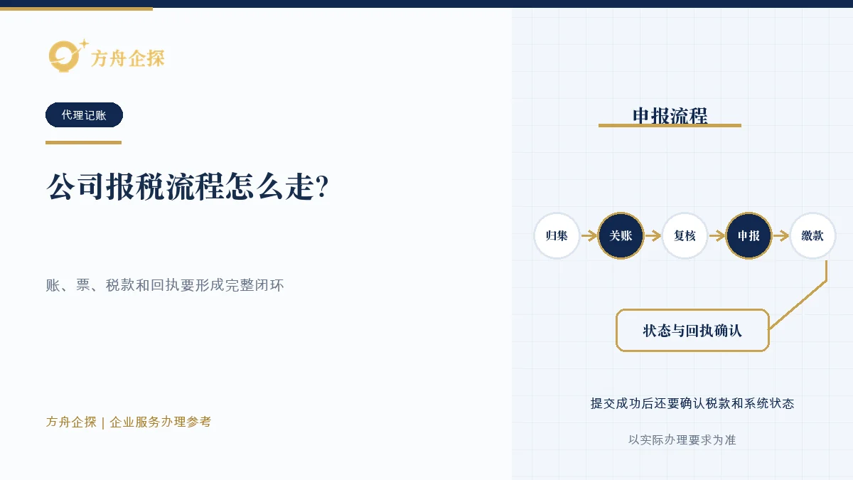 公司报税流程怎么走?小微企业常见步骤说明知识文章封面