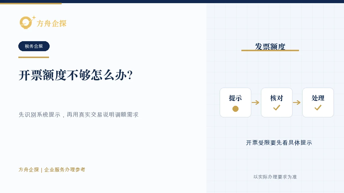 企业申请调整开票额度前核对额度、真实合同、履约、收款和系统提示的示意图