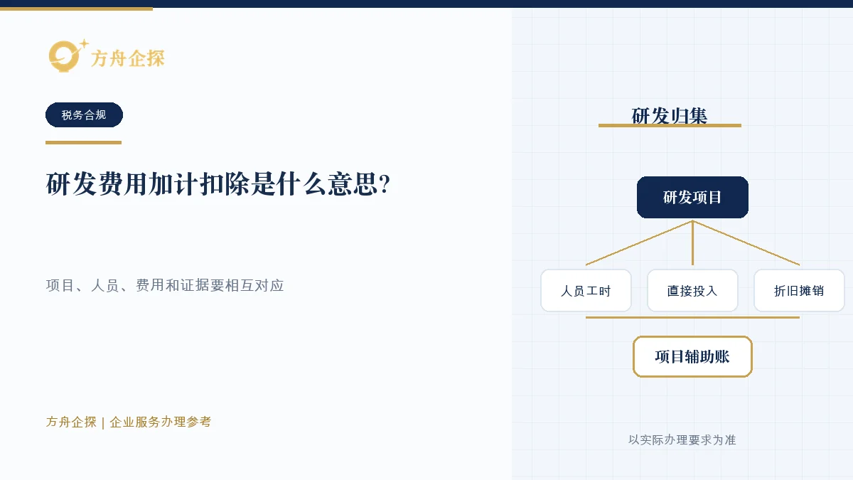 企业按研发项目核对人员、投入、费用归集和证据资料的示意图