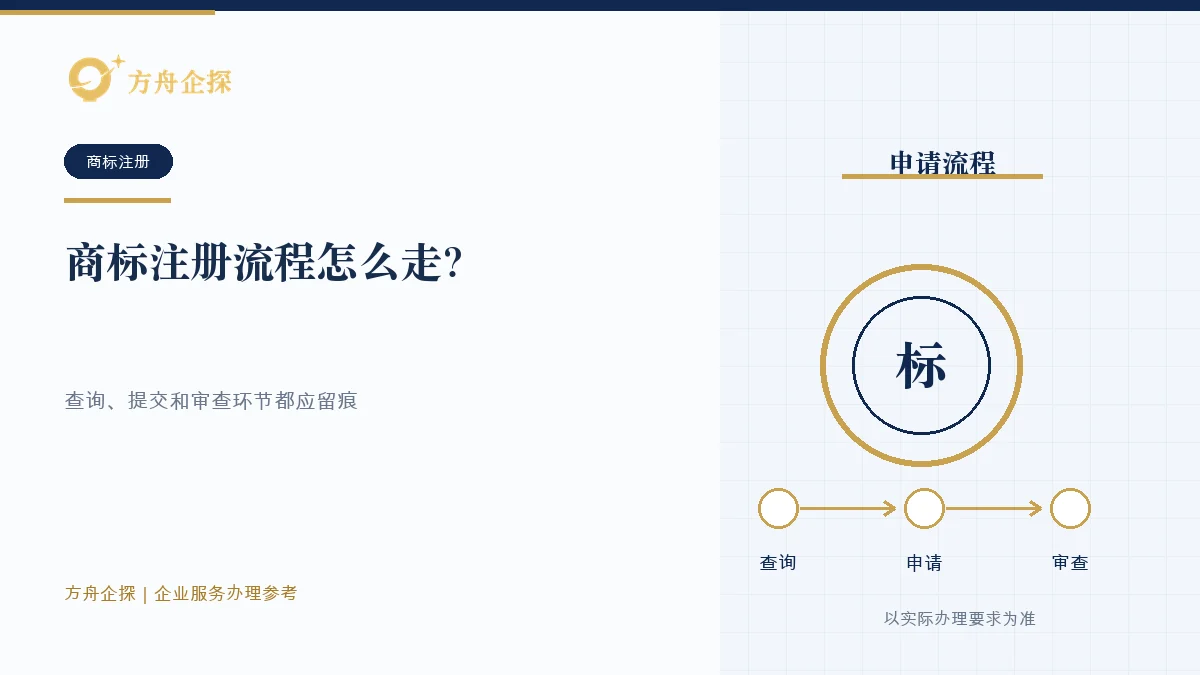 商标注册从申请准备、提交缴费、审查公告到核准注册的流程示意图