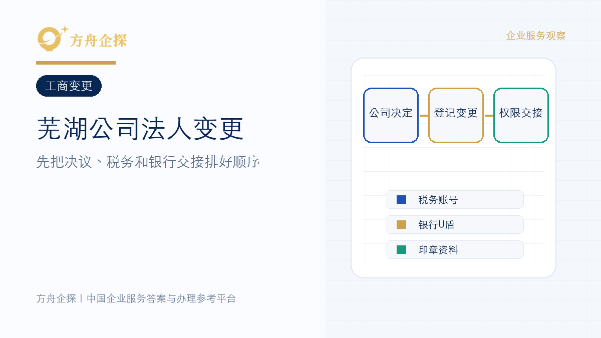 芜湖公司法人变更怎么办?先把决议、税务和银行交接排好顺序封面图